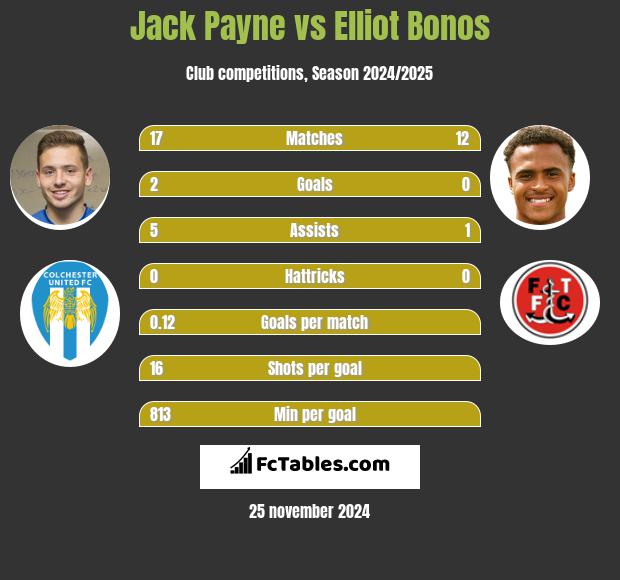 Jack Payne vs Elliot Bonos h2h player stats