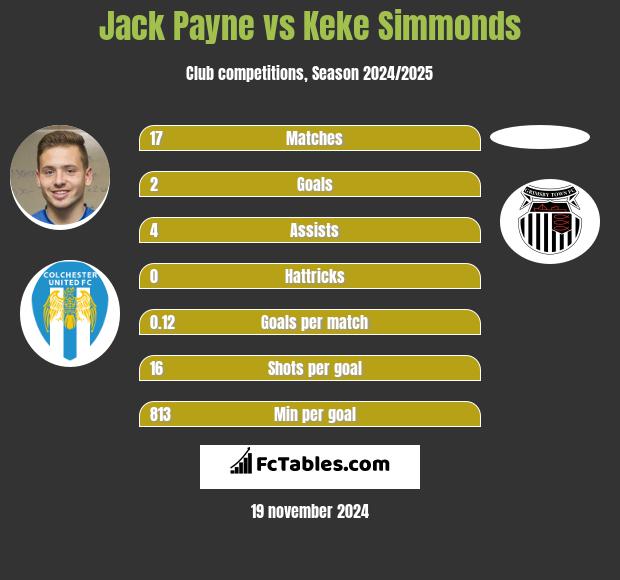 Jack Payne vs Keke Simmonds h2h player stats