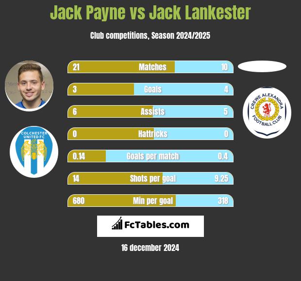 Jack Payne vs Jack Lankester h2h player stats