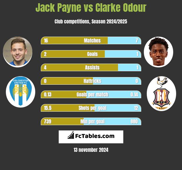 Jack Payne vs Clarke Odour h2h player stats