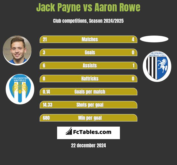 Jack Payne vs Aaron Rowe h2h player stats