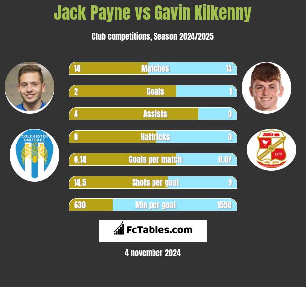 Jack Payne vs Gavin Kilkenny h2h player stats