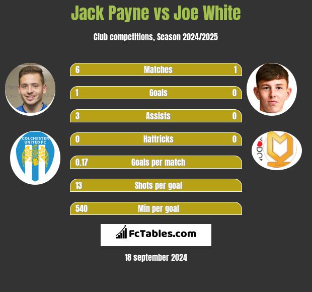 Jack Payne vs Joe White h2h player stats