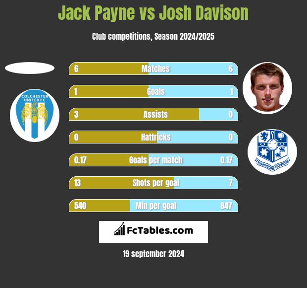 Jack Payne vs Josh Davison h2h player stats