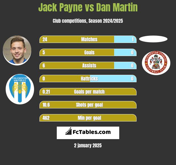 Jack Payne vs Dan Martin h2h player stats