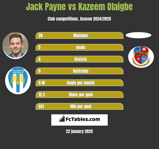 Jack Payne vs Kazeem Olaigbe h2h player stats