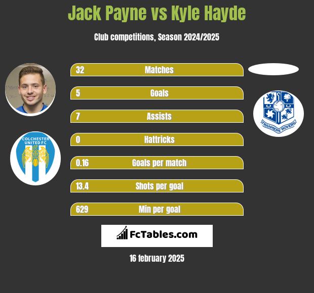 Jack Payne vs Kyle Hayde h2h player stats