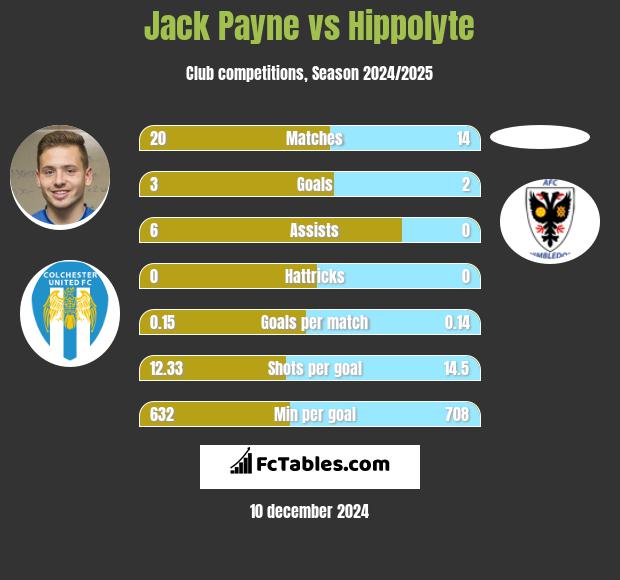 Jack Payne vs Hippolyte h2h player stats