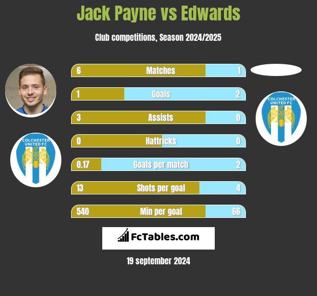 Jack Payne vs Edwards h2h player stats