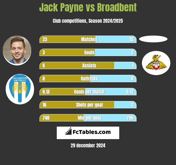 Jack Payne vs Broadbent h2h player stats