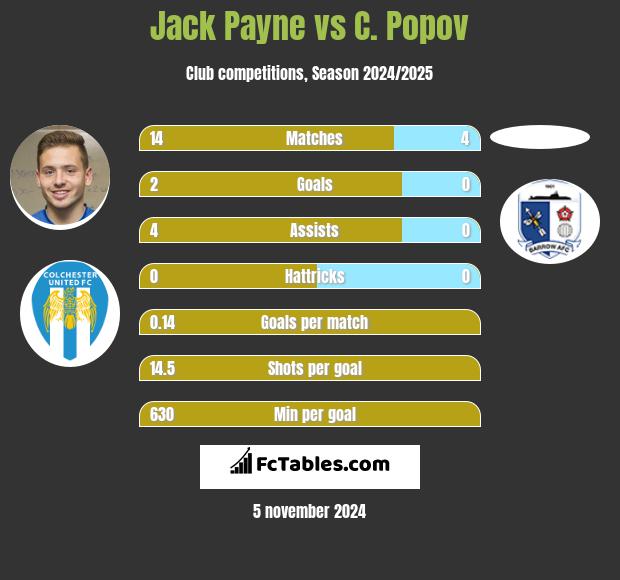 Jack Payne vs C. Popov h2h player stats