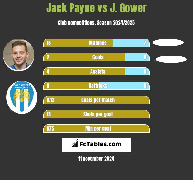 Jack Payne vs J. Gower h2h player stats