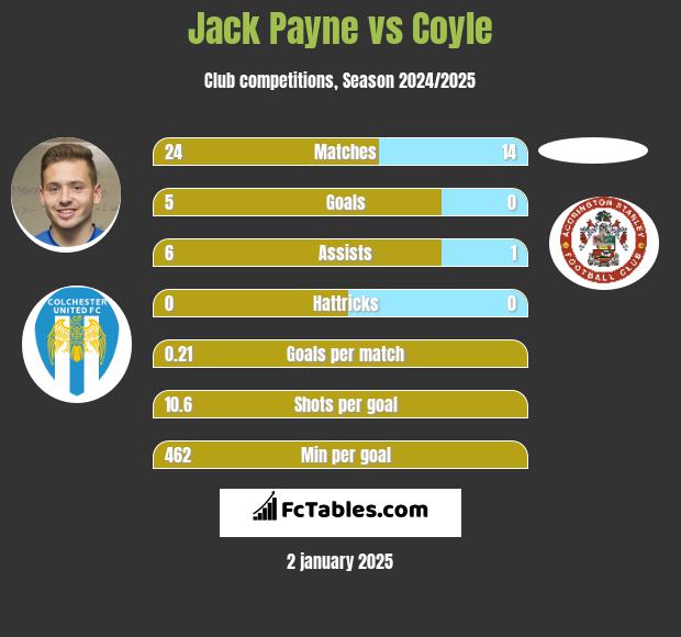 Jack Payne vs Coyle h2h player stats