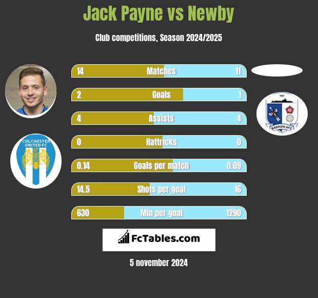 Jack Payne vs Newby h2h player stats