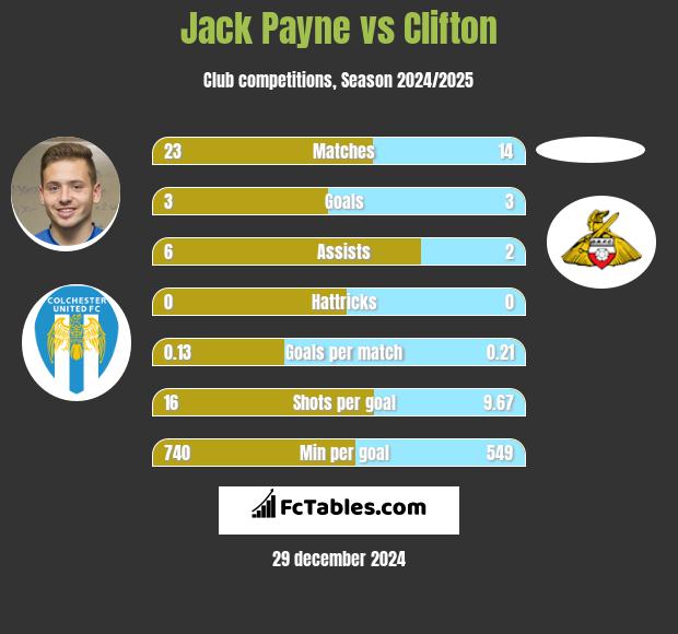 Jack Payne vs Clifton h2h player stats