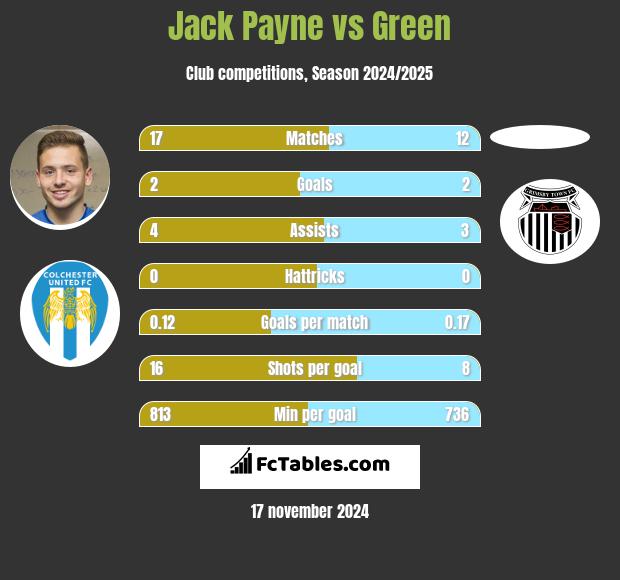 Jack Payne vs Green h2h player stats