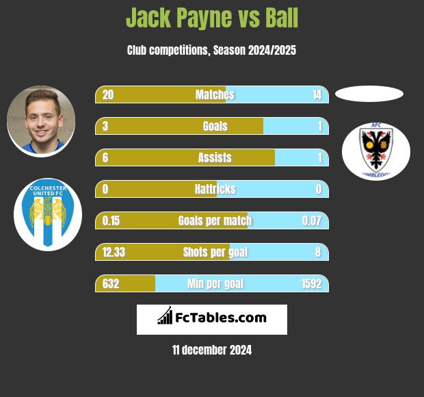 Jack Payne vs Ball h2h player stats