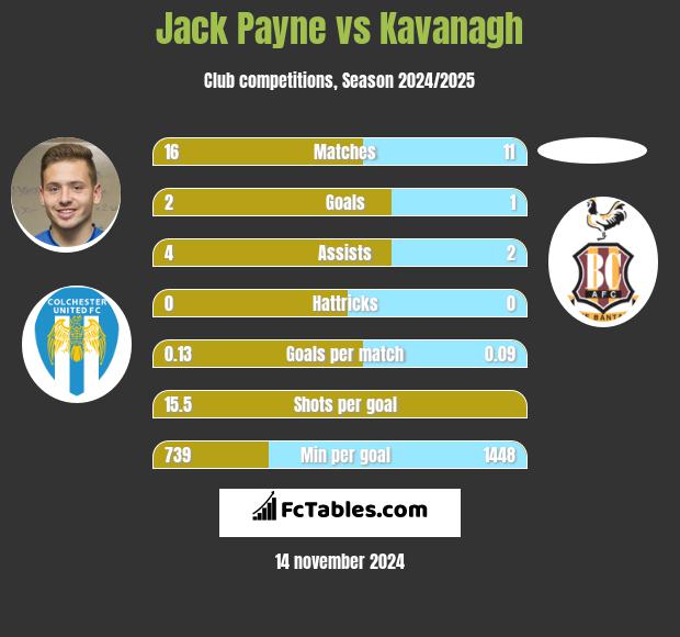 Jack Payne vs Kavanagh h2h player stats