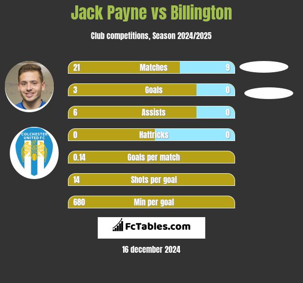 Jack Payne vs Billington h2h player stats