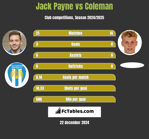 Jack Payne vs Coleman h2h player stats