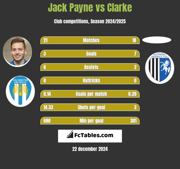 Jack Payne vs Clarke h2h player stats