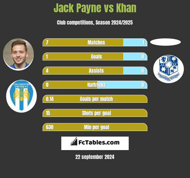 Jack Payne vs Khan h2h player stats