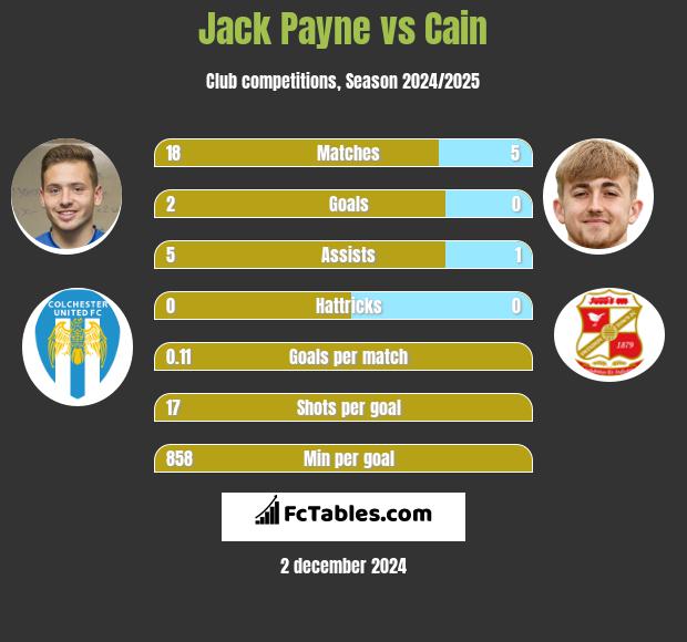 Jack Payne vs Cain h2h player stats