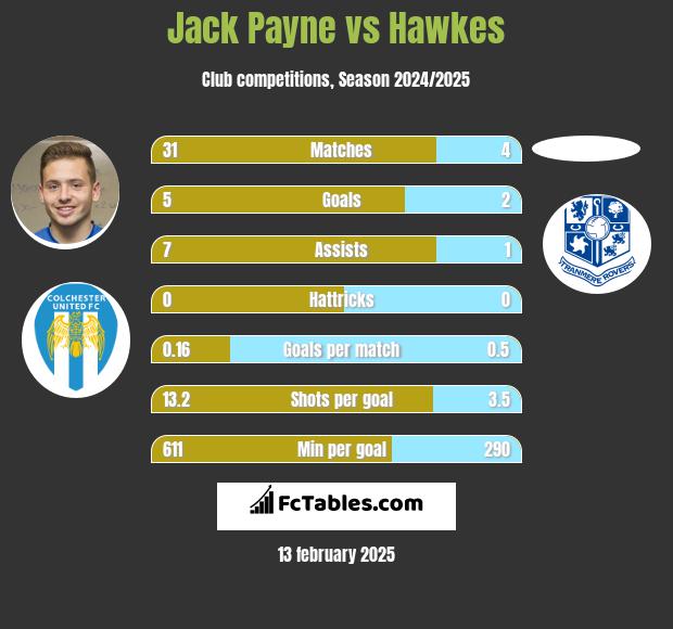 Jack Payne vs Hawkes h2h player stats