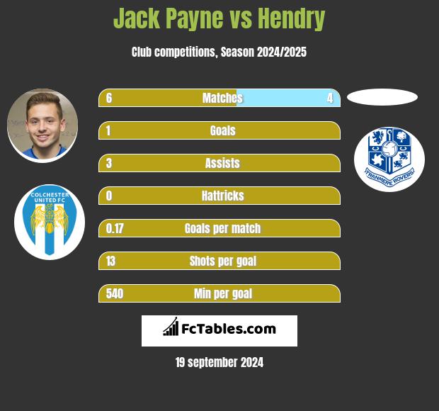 Jack Payne vs Hendry h2h player stats