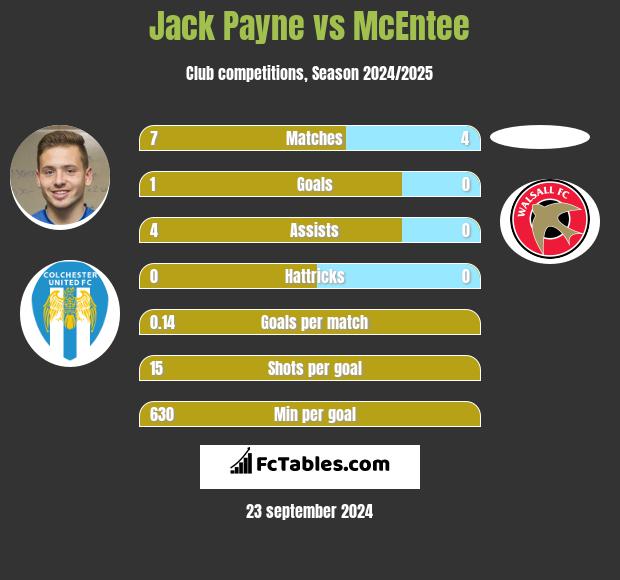 Jack Payne vs McEntee h2h player stats