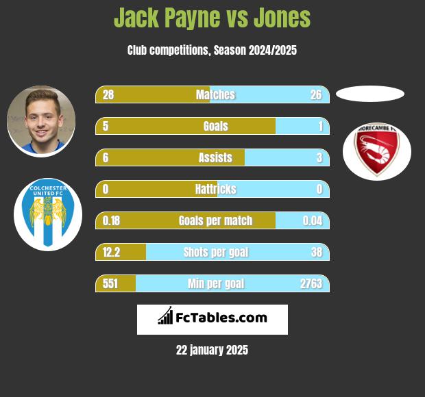 Jack Payne vs Jones h2h player stats