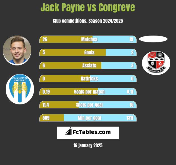 Jack Payne vs Congreve h2h player stats