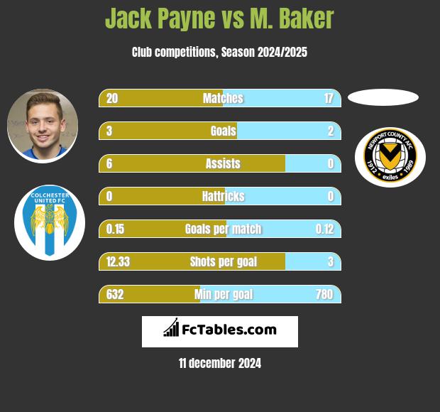 Jack Payne vs M. Baker h2h player stats