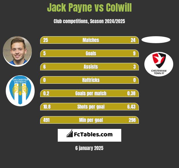 Jack Payne vs Colwill h2h player stats