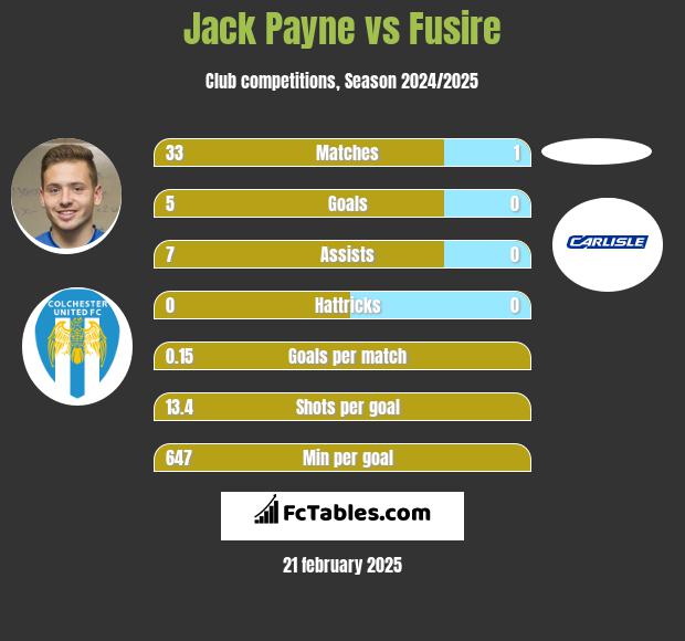 Jack Payne vs Fusire h2h player stats