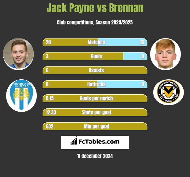 Jack Payne vs Brennan h2h player stats