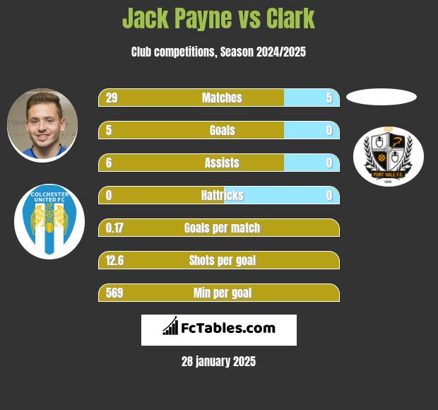 Jack Payne vs Clark h2h player stats