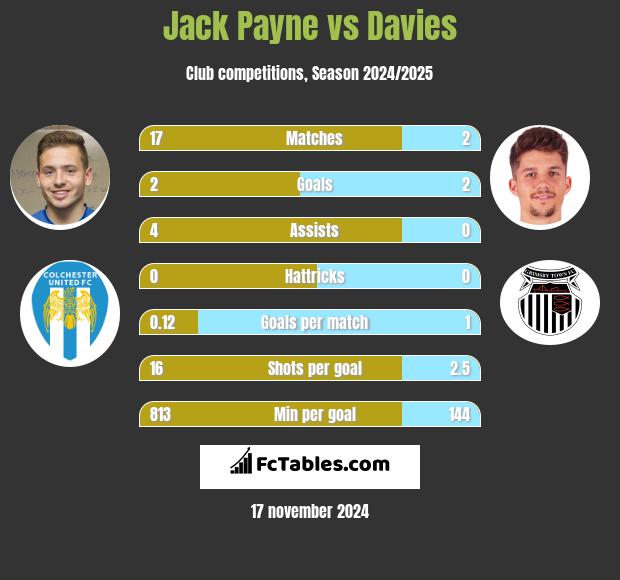 Jack Payne vs Davies h2h player stats