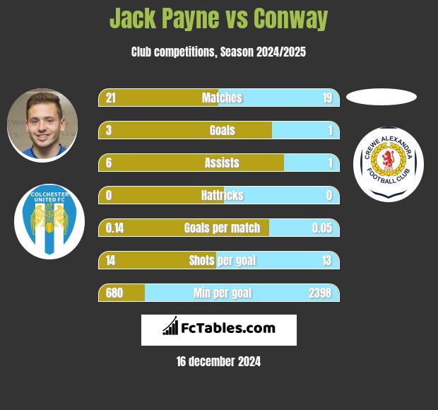 Jack Payne vs Conway h2h player stats