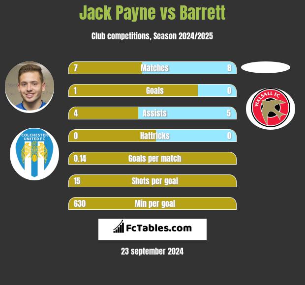 Jack Payne vs Barrett h2h player stats