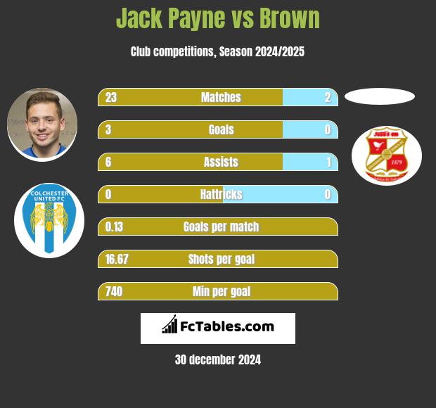 Jack Payne vs Brown h2h player stats