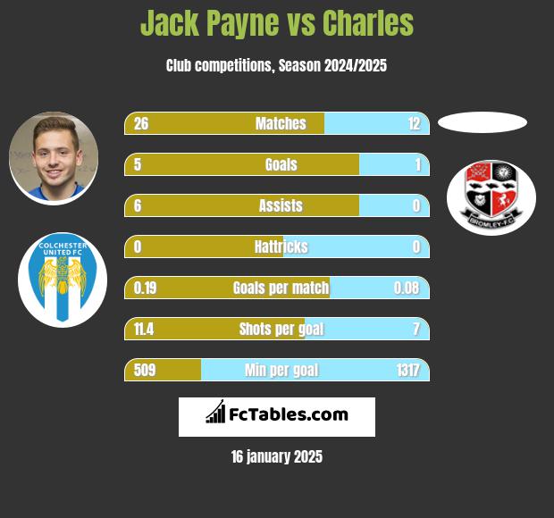 Jack Payne vs Charles h2h player stats