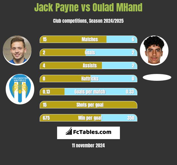 Jack Payne vs Oulad MHand h2h player stats