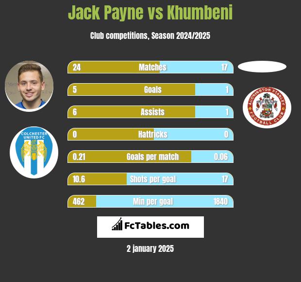 Jack Payne vs Khumbeni h2h player stats