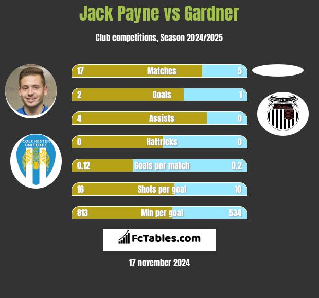 Jack Payne vs Gardner h2h player stats