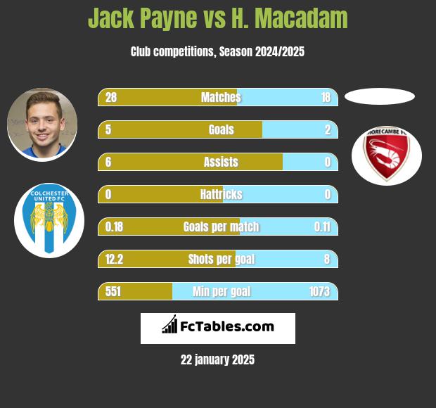 Jack Payne vs H. Macadam h2h player stats