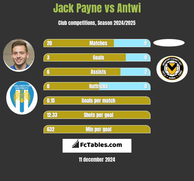 Jack Payne vs Antwi h2h player stats