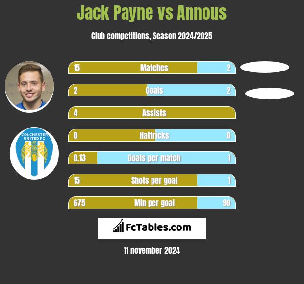 Jack Payne vs Annous h2h player stats