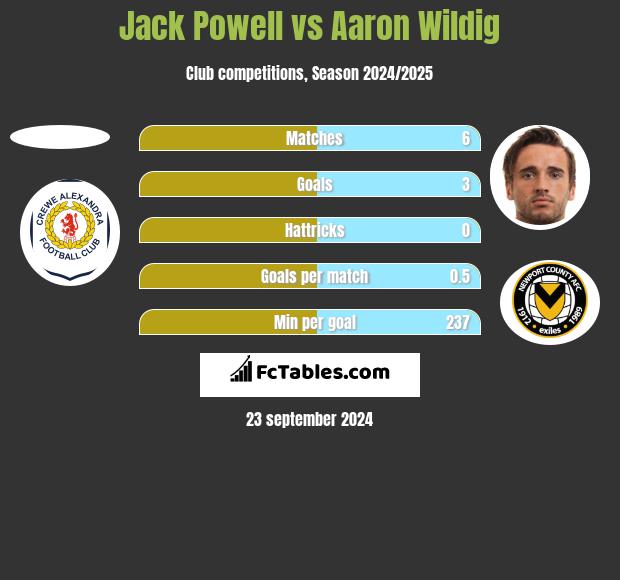 Jack Powell vs Aaron Wildig h2h player stats