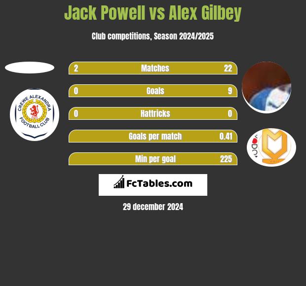 Jack Powell vs Alex Gilbey h2h player stats